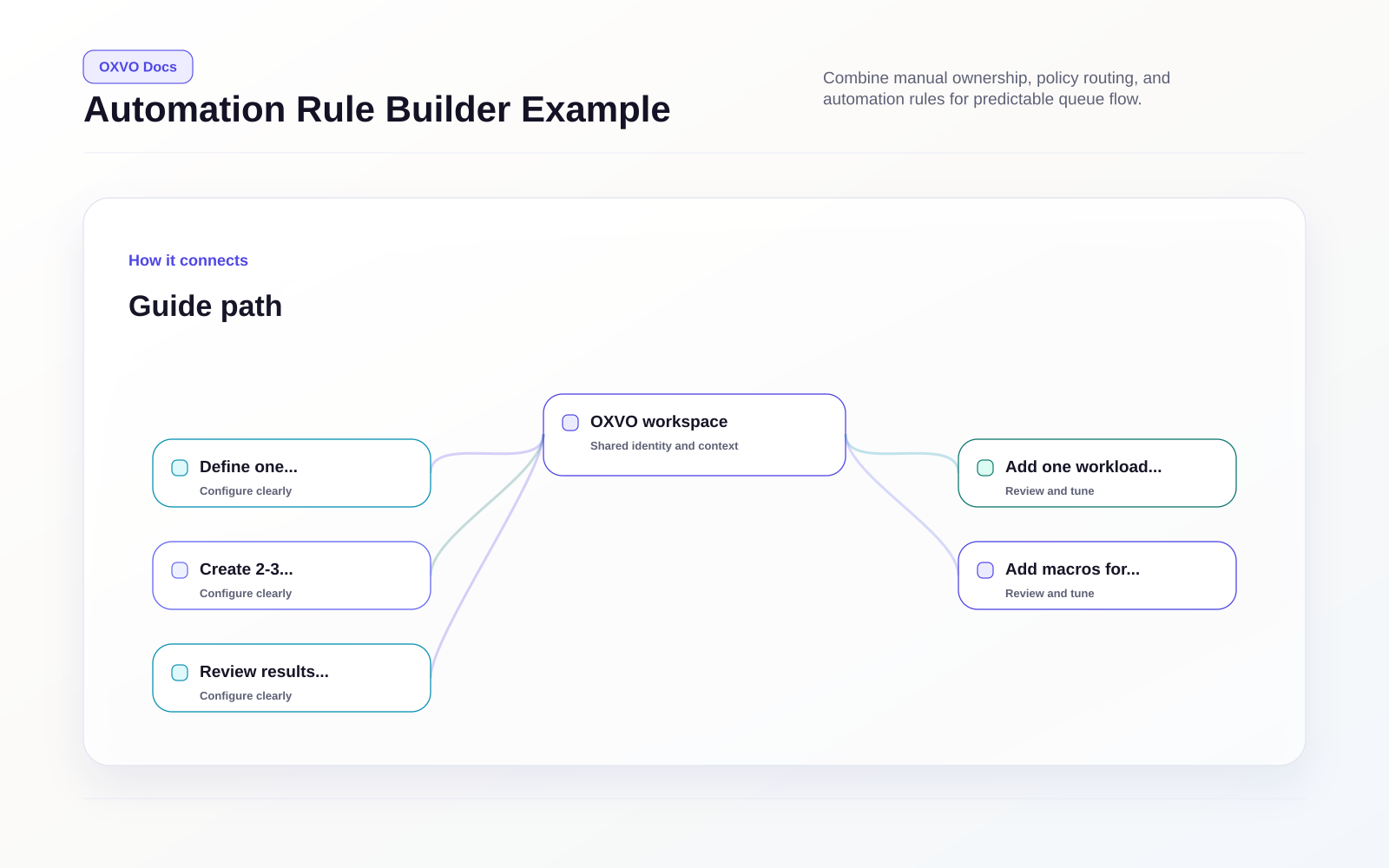 Automation Rule Builder Example