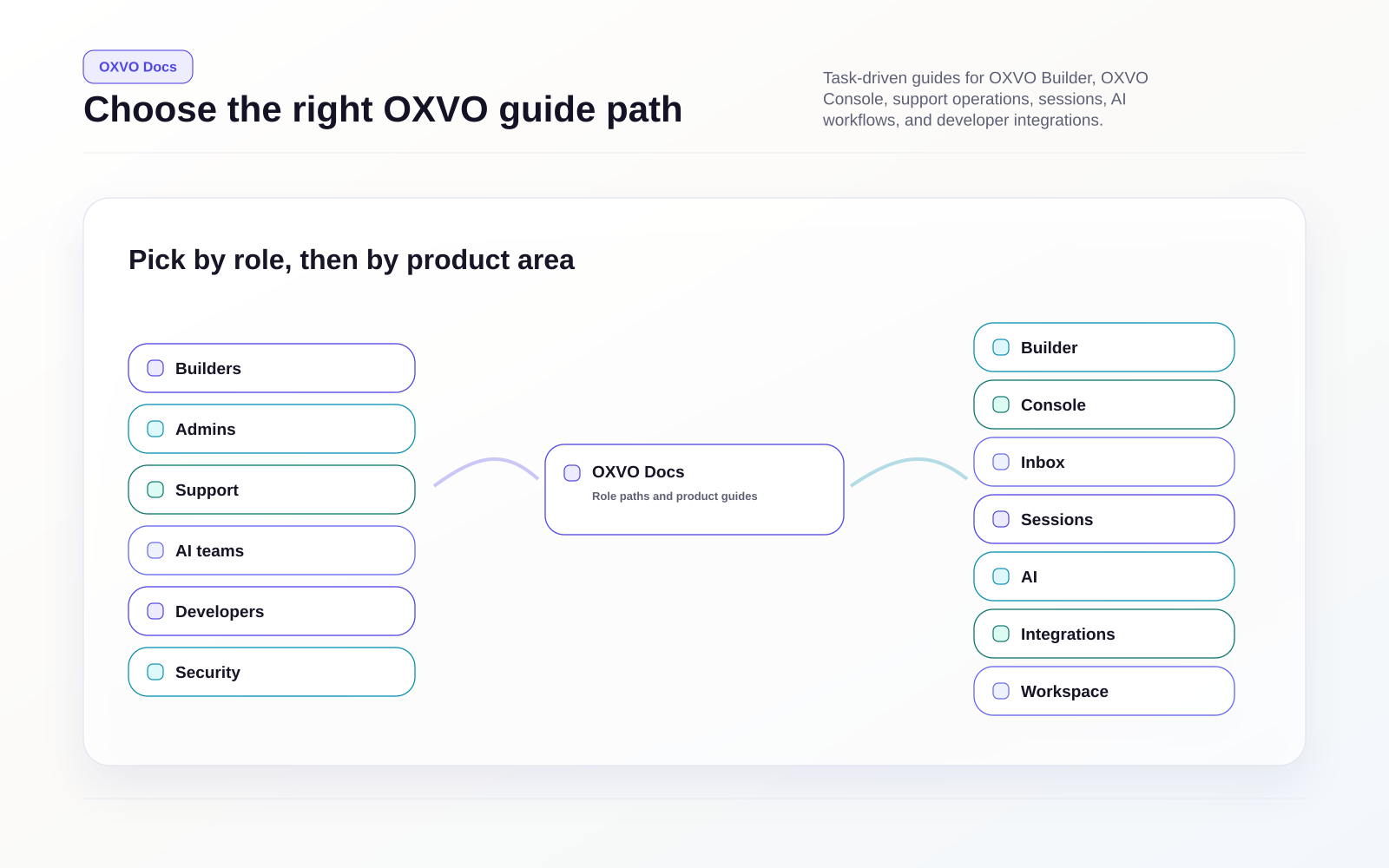 OXVO docs role-based entry map