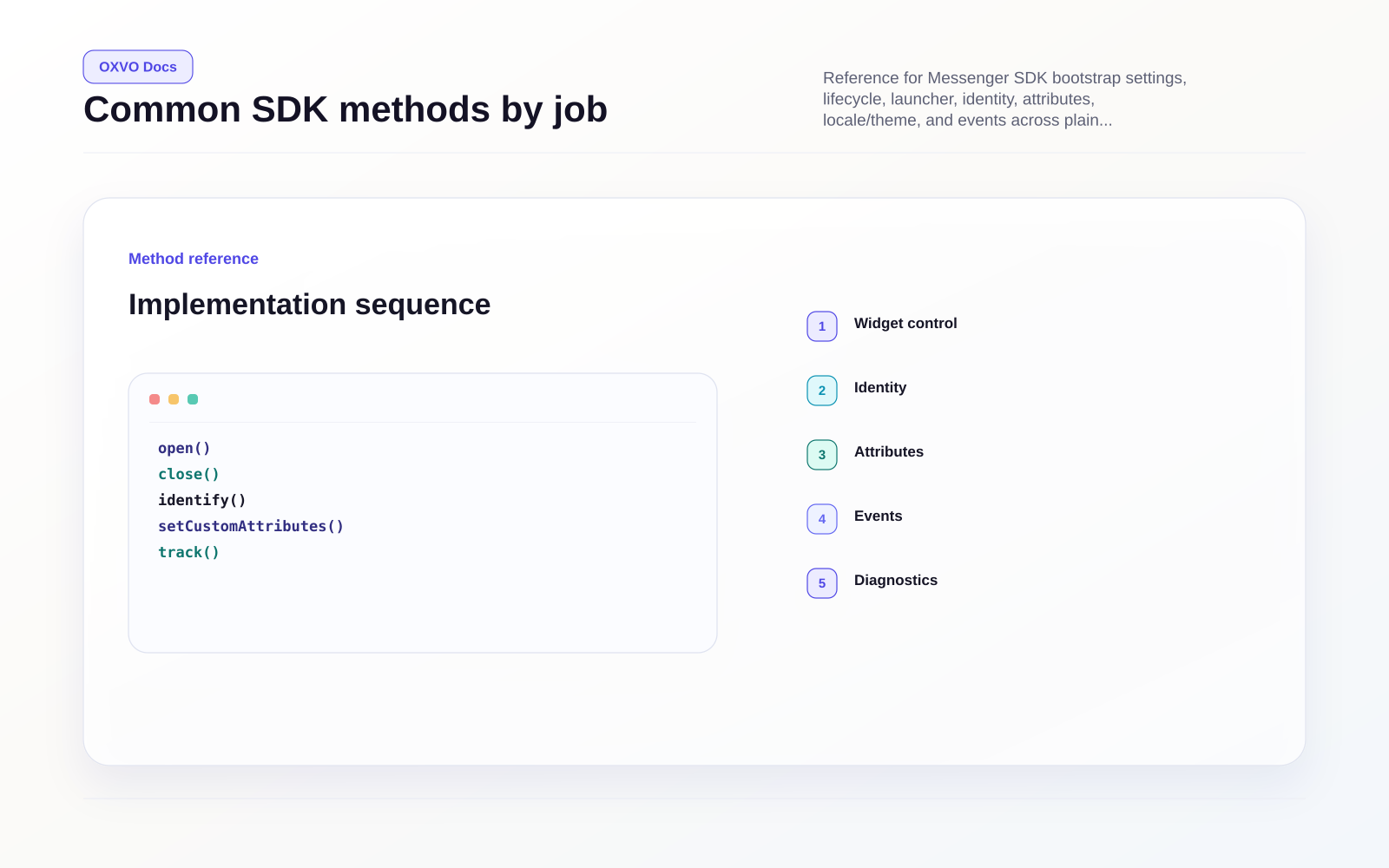 Messenger SDK method map by capability